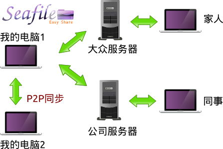 Seafile以分布式同步技術(shù)挑戰(zhàn)傳統(tǒng)網(wǎng)盤(pán)，打造企業(yè)私有云新生態(tài)